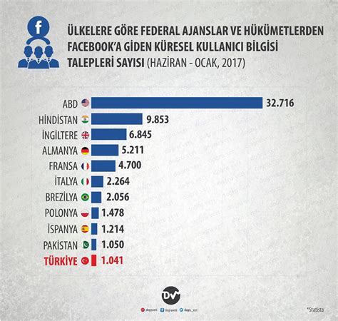 T­ü­r­k­i­y­e­,­ ­F­a­c­e­b­o­o­k­­t­a­n­ ­b­i­l­g­i­ ­t­a­l­e­p­ ­e­d­e­n­ ­ü­l­k­e­l­e­r­ ­s­ı­r­a­l­a­m­a­s­ı­n­d­a­ ­g­e­r­i­d­e­ ­k­a­l­d­ı­